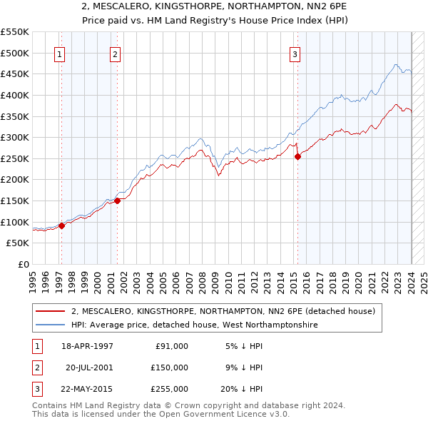 2, MESCALERO, KINGSTHORPE, NORTHAMPTON, NN2 6PE: Price paid vs HM Land Registry's House Price Index