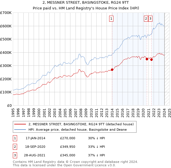 2, MESSNER STREET, BASINGSTOKE, RG24 9TT: Price paid vs HM Land Registry's House Price Index