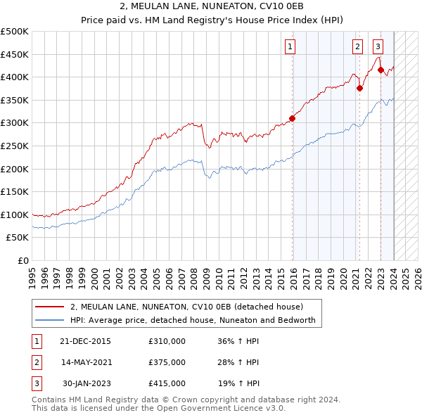 2, MEULAN LANE, NUNEATON, CV10 0EB: Price paid vs HM Land Registry's House Price Index