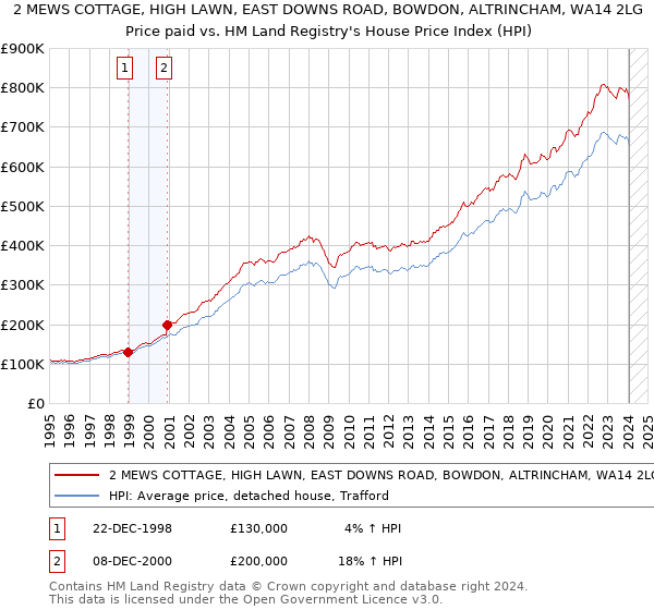 2 MEWS COTTAGE, HIGH LAWN, EAST DOWNS ROAD, BOWDON, ALTRINCHAM, WA14 2LG: Price paid vs HM Land Registry's House Price Index