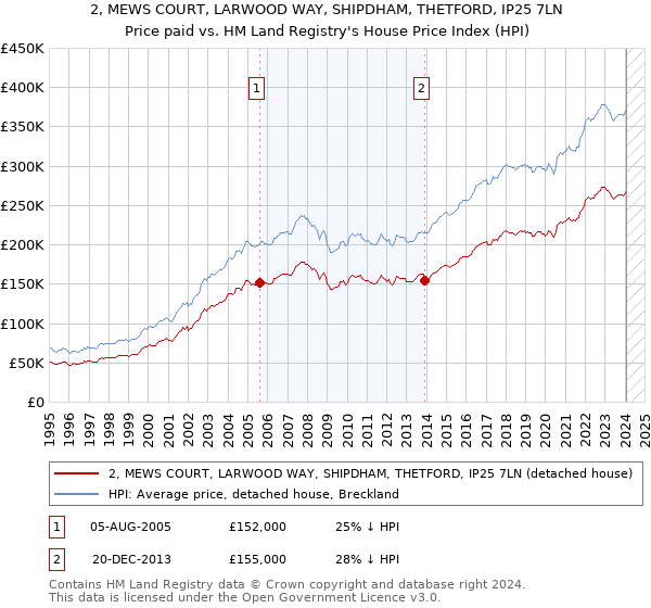 2, MEWS COURT, LARWOOD WAY, SHIPDHAM, THETFORD, IP25 7LN: Price paid vs HM Land Registry's House Price Index