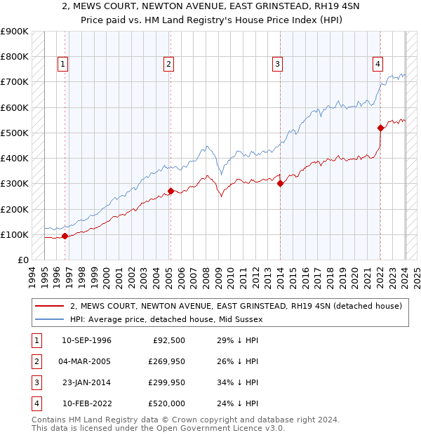 2, MEWS COURT, NEWTON AVENUE, EAST GRINSTEAD, RH19 4SN: Price paid vs HM Land Registry's House Price Index