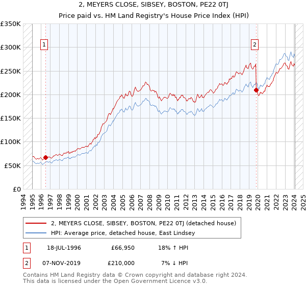 2, MEYERS CLOSE, SIBSEY, BOSTON, PE22 0TJ: Price paid vs HM Land Registry's House Price Index