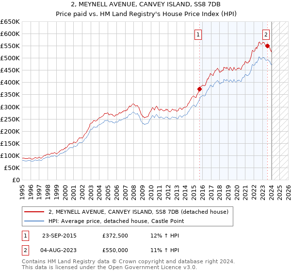 2, MEYNELL AVENUE, CANVEY ISLAND, SS8 7DB: Price paid vs HM Land Registry's House Price Index