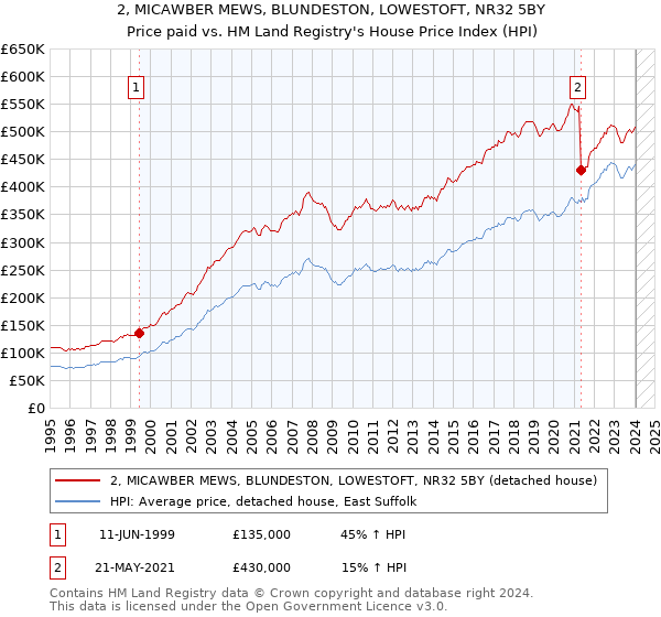 2, MICAWBER MEWS, BLUNDESTON, LOWESTOFT, NR32 5BY: Price paid vs HM Land Registry's House Price Index