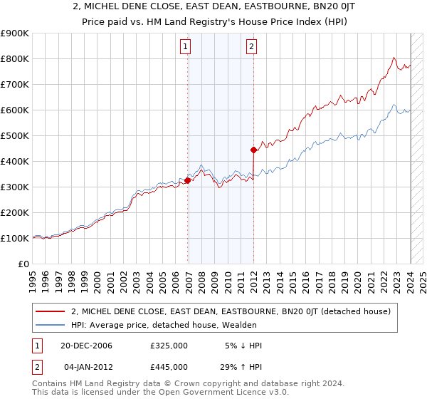 2, MICHEL DENE CLOSE, EAST DEAN, EASTBOURNE, BN20 0JT: Price paid vs HM Land Registry's House Price Index