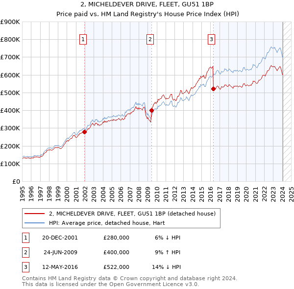 2, MICHELDEVER DRIVE, FLEET, GU51 1BP: Price paid vs HM Land Registry's House Price Index