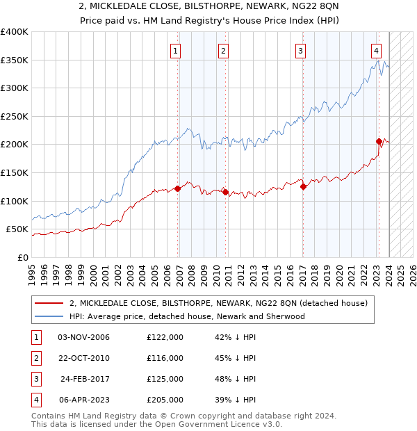 2, MICKLEDALE CLOSE, BILSTHORPE, NEWARK, NG22 8QN: Price paid vs HM Land Registry's House Price Index