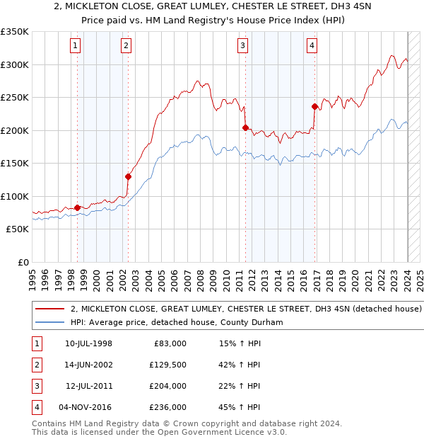 2, MICKLETON CLOSE, GREAT LUMLEY, CHESTER LE STREET, DH3 4SN: Price paid vs HM Land Registry's House Price Index