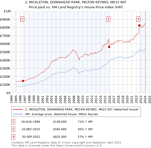 2, MICKLETON, DOWNHEAD PARK, MILTON KEYNES, MK15 9AT: Price paid vs HM Land Registry's House Price Index