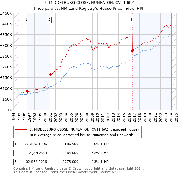 2, MIDDELBURG CLOSE, NUNEATON, CV11 6PZ: Price paid vs HM Land Registry's House Price Index