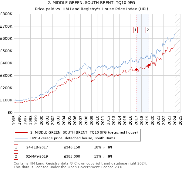 2, MIDDLE GREEN, SOUTH BRENT, TQ10 9FG: Price paid vs HM Land Registry's House Price Index