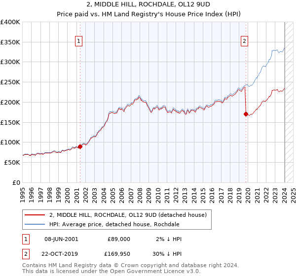 2, MIDDLE HILL, ROCHDALE, OL12 9UD: Price paid vs HM Land Registry's House Price Index