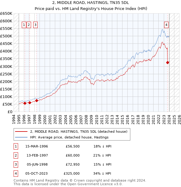 2, MIDDLE ROAD, HASTINGS, TN35 5DL: Price paid vs HM Land Registry's House Price Index
