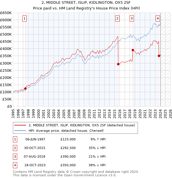 2, MIDDLE STREET, ISLIP, KIDLINGTON, OX5 2SF: Price paid vs HM Land Registry's House Price Index