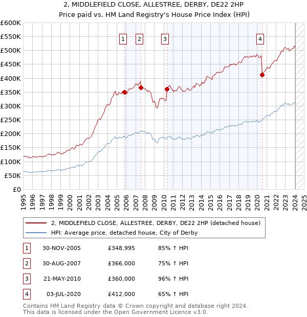2, MIDDLEFIELD CLOSE, ALLESTREE, DERBY, DE22 2HP: Price paid vs HM Land Registry's House Price Index