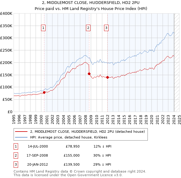 2, MIDDLEMOST CLOSE, HUDDERSFIELD, HD2 2PU: Price paid vs HM Land Registry's House Price Index