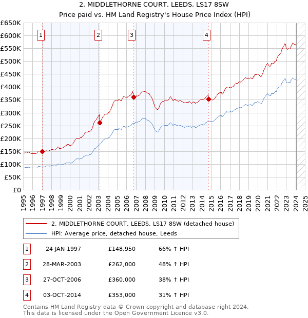 2, MIDDLETHORNE COURT, LEEDS, LS17 8SW: Price paid vs HM Land Registry's House Price Index