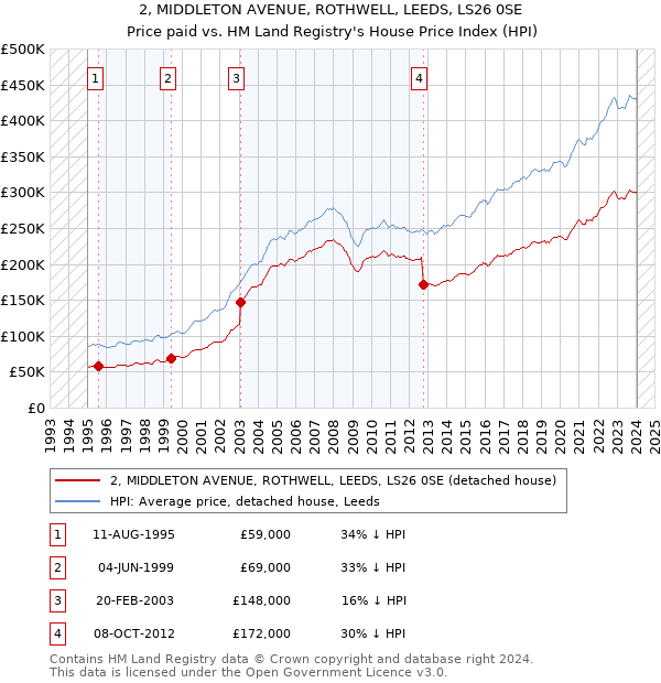 2, MIDDLETON AVENUE, ROTHWELL, LEEDS, LS26 0SE: Price paid vs HM Land Registry's House Price Index