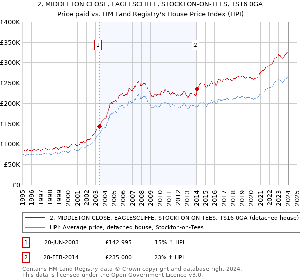 2, MIDDLETON CLOSE, EAGLESCLIFFE, STOCKTON-ON-TEES, TS16 0GA: Price paid vs HM Land Registry's House Price Index