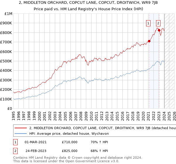 2, MIDDLETON ORCHARD, COPCUT LANE, COPCUT, DROITWICH, WR9 7JB: Price paid vs HM Land Registry's House Price Index