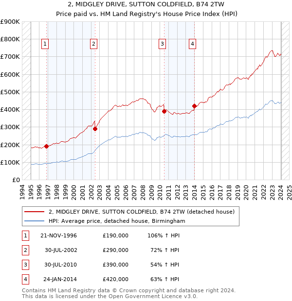 2, MIDGLEY DRIVE, SUTTON COLDFIELD, B74 2TW: Price paid vs HM Land Registry's House Price Index