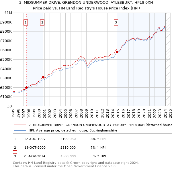 2, MIDSUMMER DRIVE, GRENDON UNDERWOOD, AYLESBURY, HP18 0XH: Price paid vs HM Land Registry's House Price Index