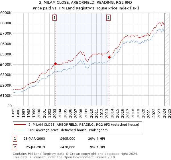 2, MILAM CLOSE, ARBORFIELD, READING, RG2 9FD: Price paid vs HM Land Registry's House Price Index