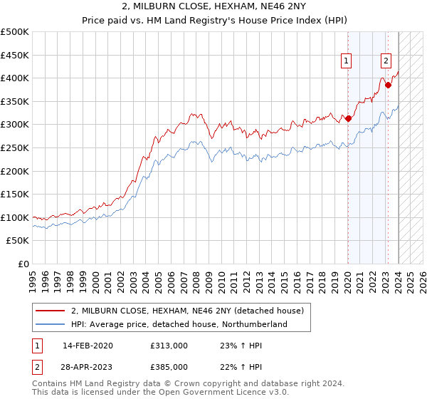 2, MILBURN CLOSE, HEXHAM, NE46 2NY: Price paid vs HM Land Registry's House Price Index