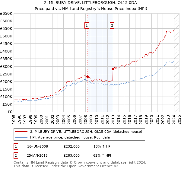 2, MILBURY DRIVE, LITTLEBOROUGH, OL15 0DA: Price paid vs HM Land Registry's House Price Index