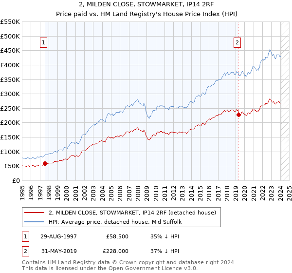 2, MILDEN CLOSE, STOWMARKET, IP14 2RF: Price paid vs HM Land Registry's House Price Index