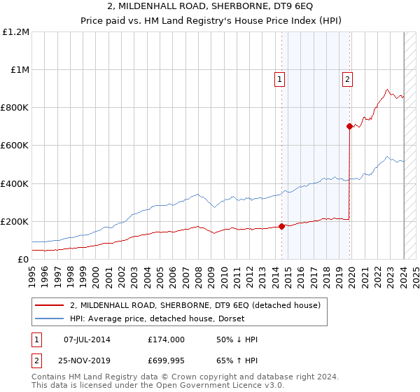 2, MILDENHALL ROAD, SHERBORNE, DT9 6EQ: Price paid vs HM Land Registry's House Price Index
