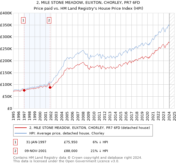 2, MILE STONE MEADOW, EUXTON, CHORLEY, PR7 6FD: Price paid vs HM Land Registry's House Price Index