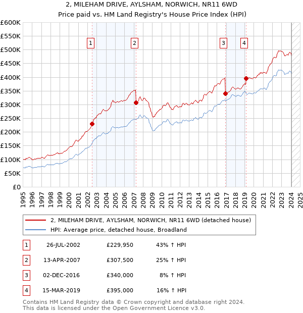 2, MILEHAM DRIVE, AYLSHAM, NORWICH, NR11 6WD: Price paid vs HM Land Registry's House Price Index