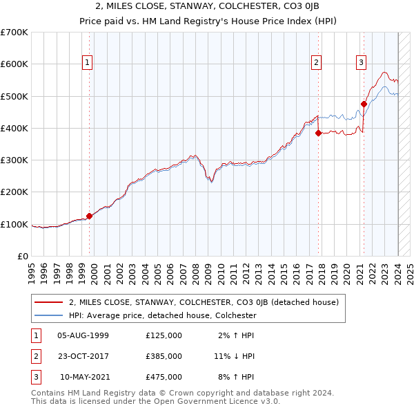 2, MILES CLOSE, STANWAY, COLCHESTER, CO3 0JB: Price paid vs HM Land Registry's House Price Index