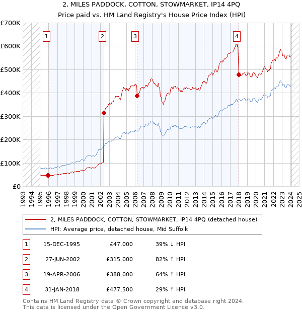 2, MILES PADDOCK, COTTON, STOWMARKET, IP14 4PQ: Price paid vs HM Land Registry's House Price Index