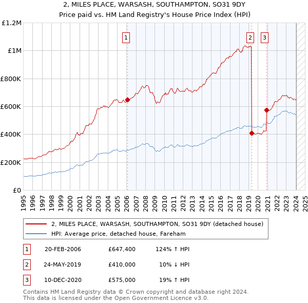 2, MILES PLACE, WARSASH, SOUTHAMPTON, SO31 9DY: Price paid vs HM Land Registry's House Price Index
