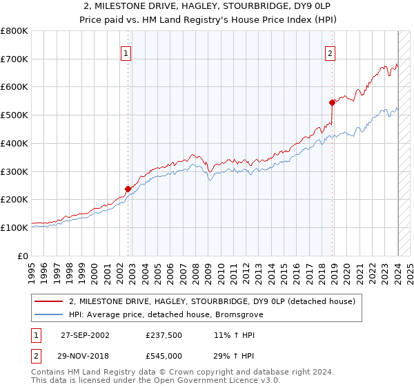 2, MILESTONE DRIVE, HAGLEY, STOURBRIDGE, DY9 0LP: Price paid vs HM Land Registry's House Price Index