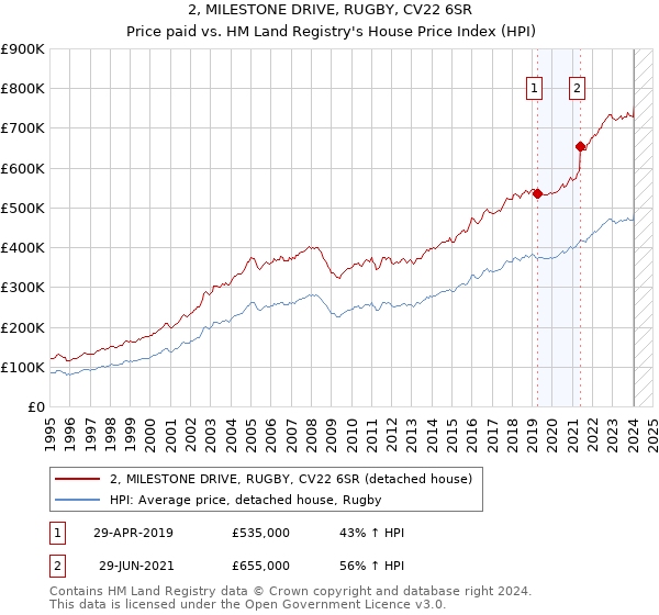 2, MILESTONE DRIVE, RUGBY, CV22 6SR: Price paid vs HM Land Registry's House Price Index