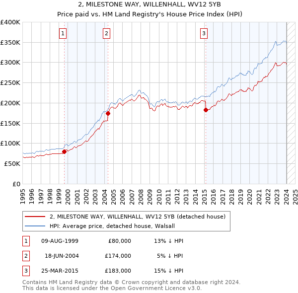 2, MILESTONE WAY, WILLENHALL, WV12 5YB: Price paid vs HM Land Registry's House Price Index