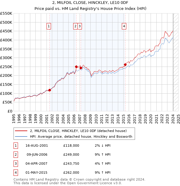 2, MILFOIL CLOSE, HINCKLEY, LE10 0DF: Price paid vs HM Land Registry's House Price Index