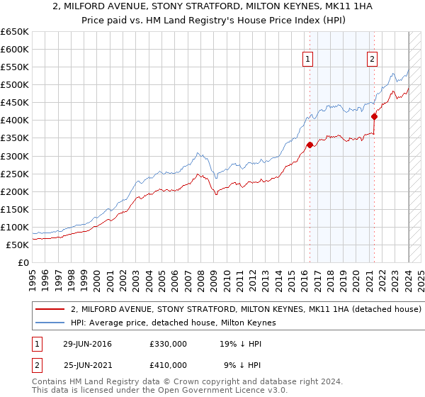 2, MILFORD AVENUE, STONY STRATFORD, MILTON KEYNES, MK11 1HA: Price paid vs HM Land Registry's House Price Index