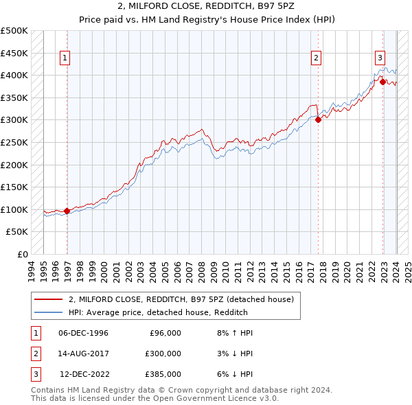 2, MILFORD CLOSE, REDDITCH, B97 5PZ: Price paid vs HM Land Registry's House Price Index
