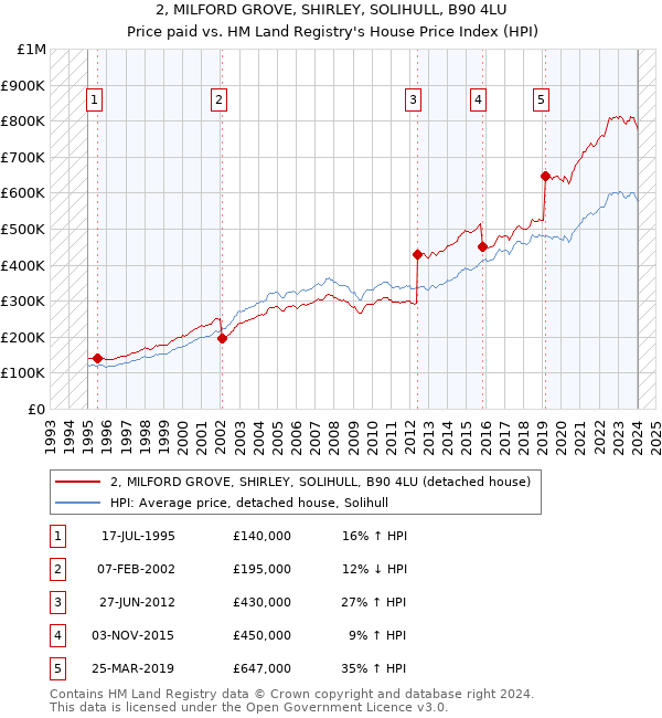 2, MILFORD GROVE, SHIRLEY, SOLIHULL, B90 4LU: Price paid vs HM Land Registry's House Price Index