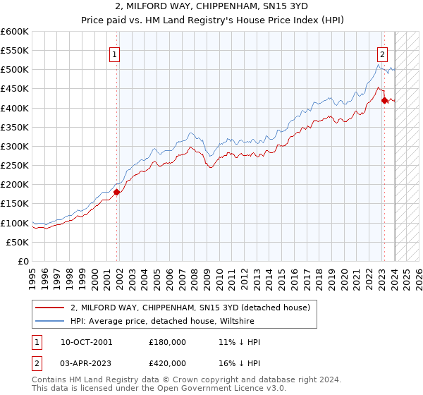 2, MILFORD WAY, CHIPPENHAM, SN15 3YD: Price paid vs HM Land Registry's House Price Index