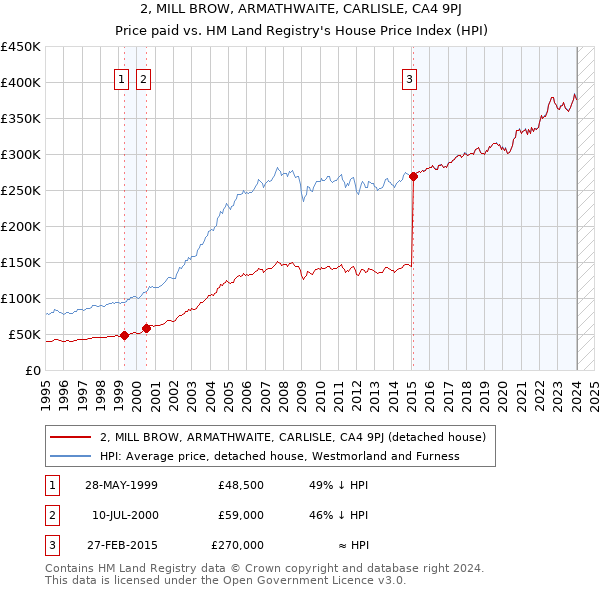2, MILL BROW, ARMATHWAITE, CARLISLE, CA4 9PJ: Price paid vs HM Land Registry's House Price Index
