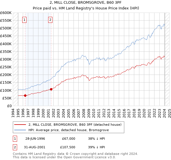 2, MILL CLOSE, BROMSGROVE, B60 3PF: Price paid vs HM Land Registry's House Price Index