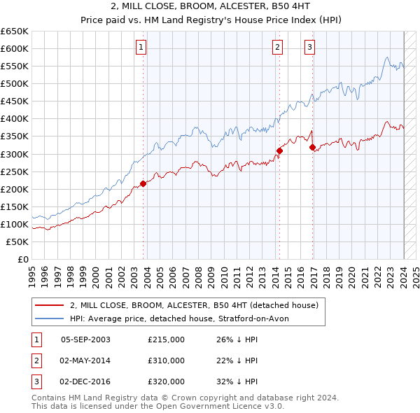 2, MILL CLOSE, BROOM, ALCESTER, B50 4HT: Price paid vs HM Land Registry's House Price Index