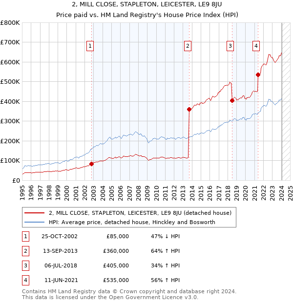 2, MILL CLOSE, STAPLETON, LEICESTER, LE9 8JU: Price paid vs HM Land Registry's House Price Index