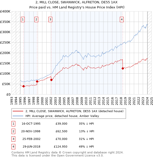 2, MILL CLOSE, SWANWICK, ALFRETON, DE55 1AX: Price paid vs HM Land Registry's House Price Index